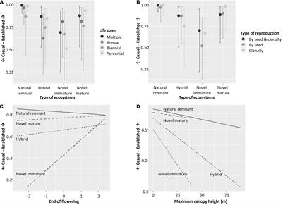 Interactions of Functional Traits With Native Status and Ecosystem Novelty Explain the Establishment of Plant Species Within Urban Ecosystems: Evidence From Berlin, Germany